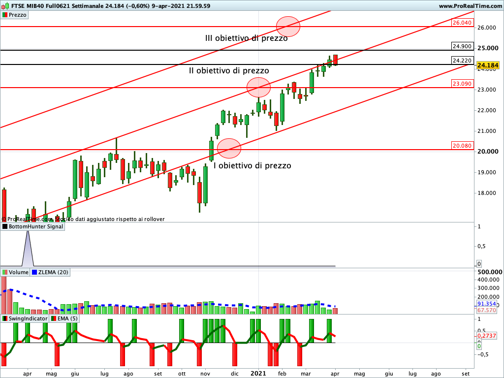 Ftse Mib Future