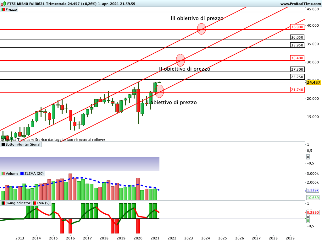 Ftse Mib Future