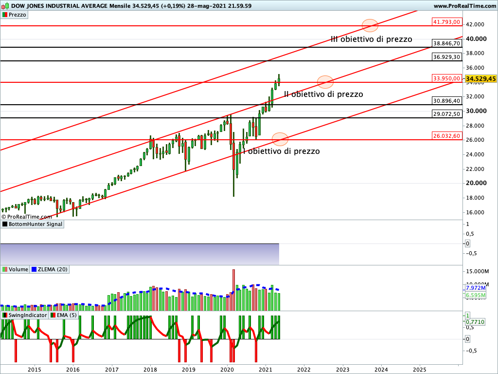 dow jones