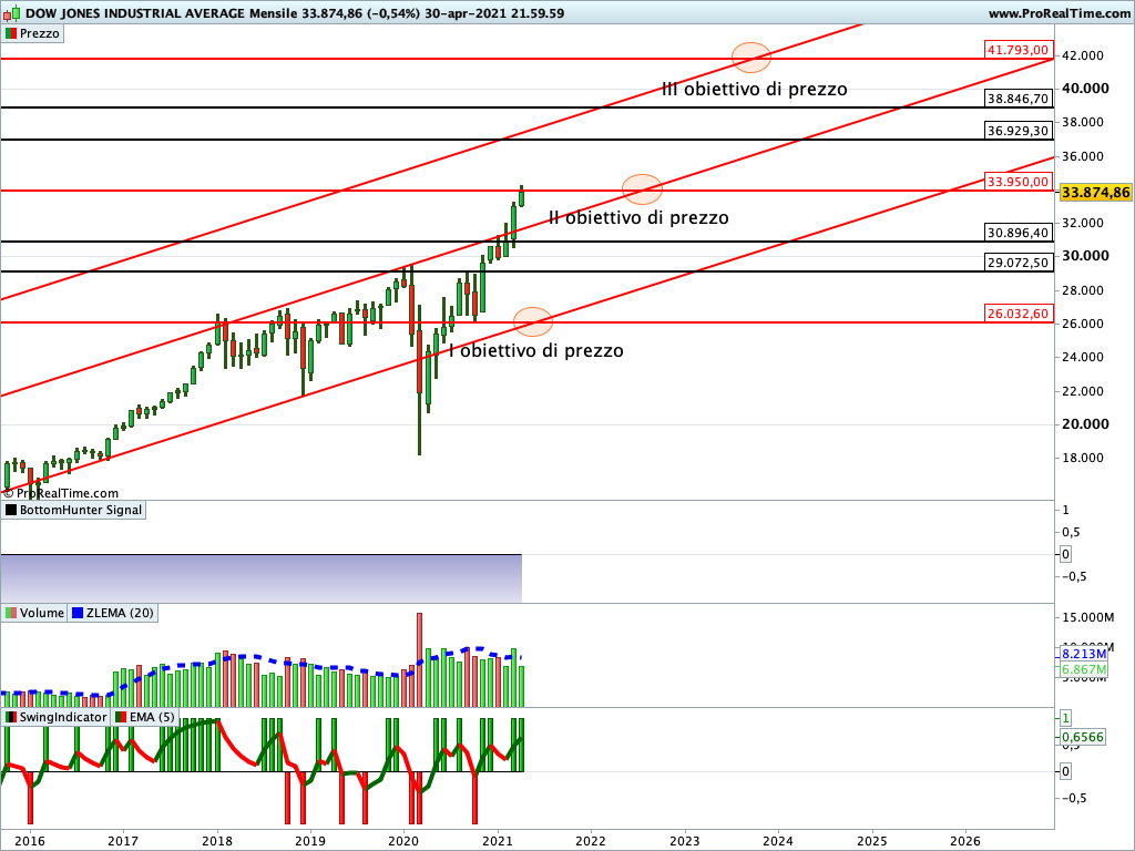 dow jones