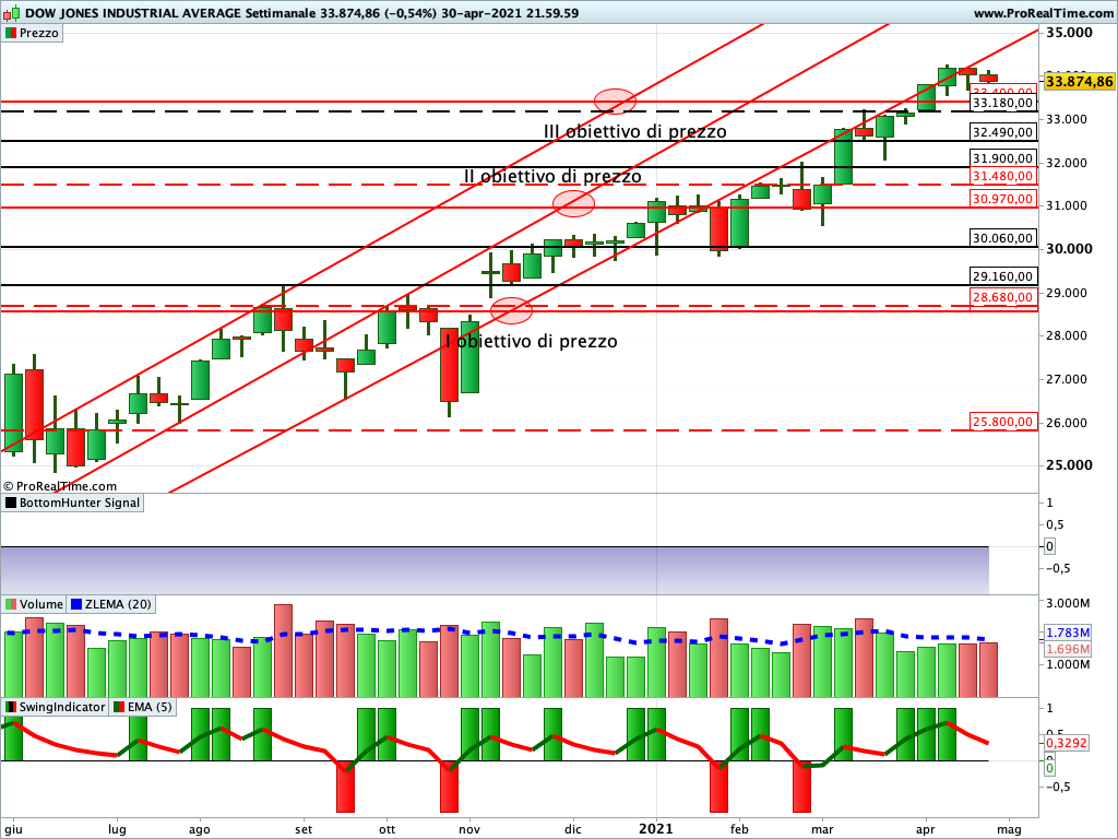 dow jones