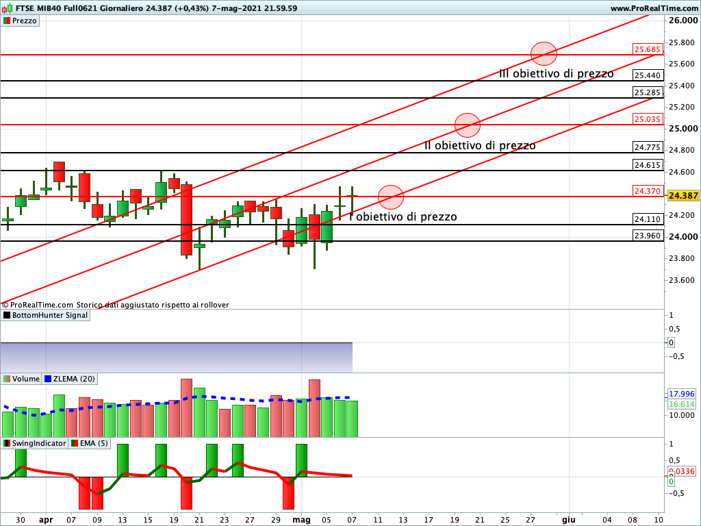 Ftse Mib Future