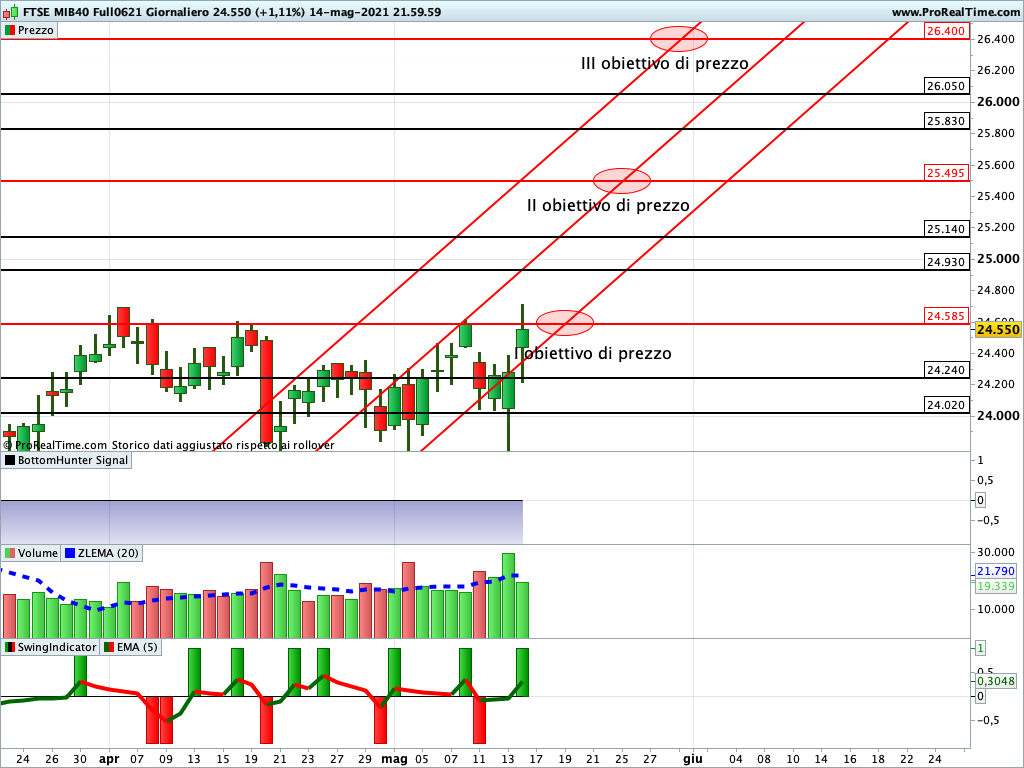 Ftse Mib Future