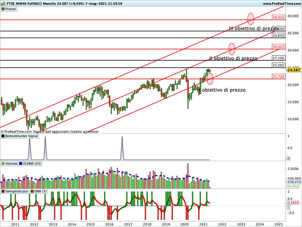 Ftse Mib Future