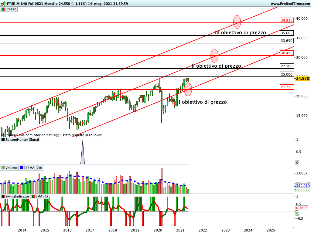 Ftse Mib Future