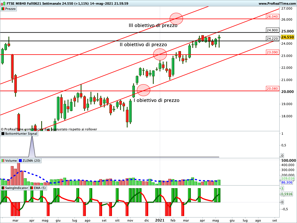 Ftse Mib Future