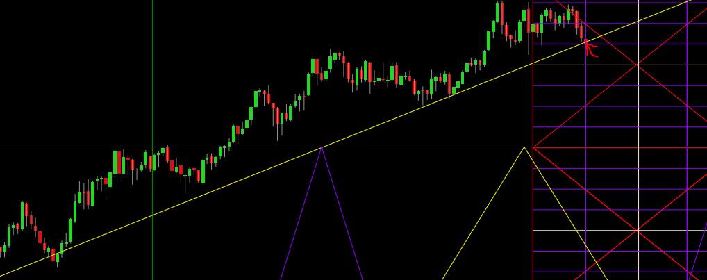 Bund tecniche di Gann