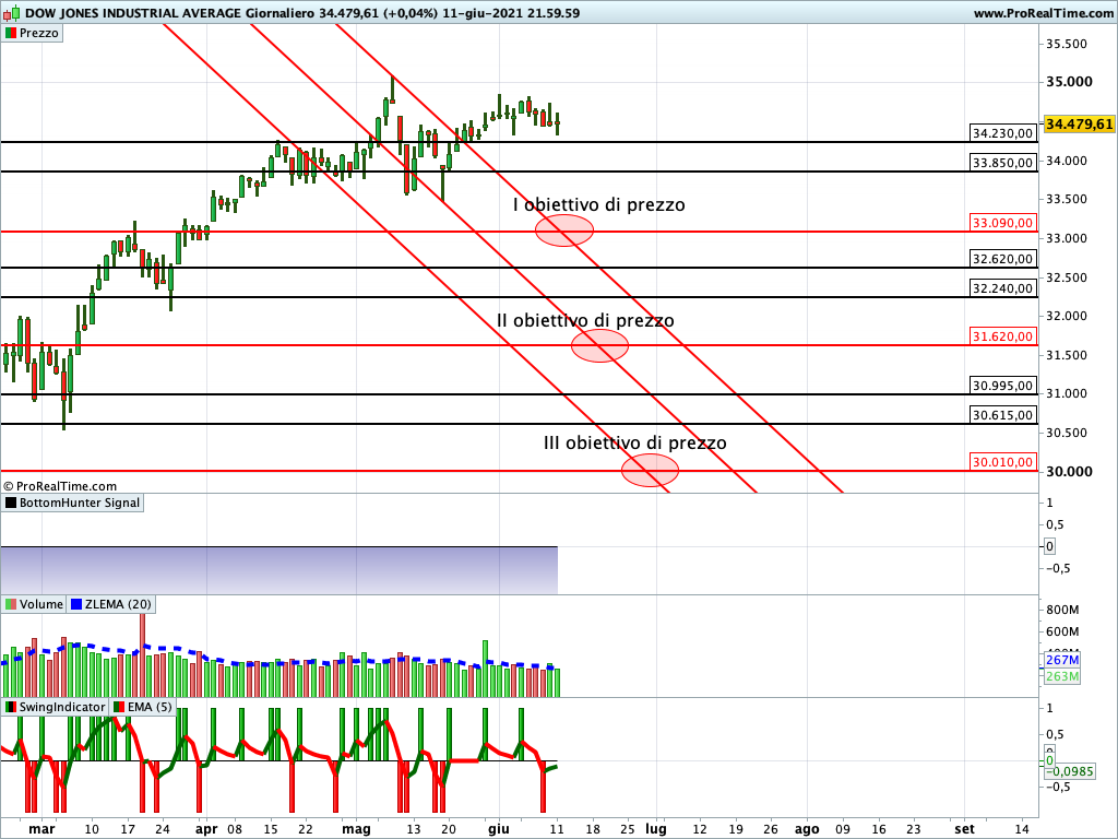 dow jones