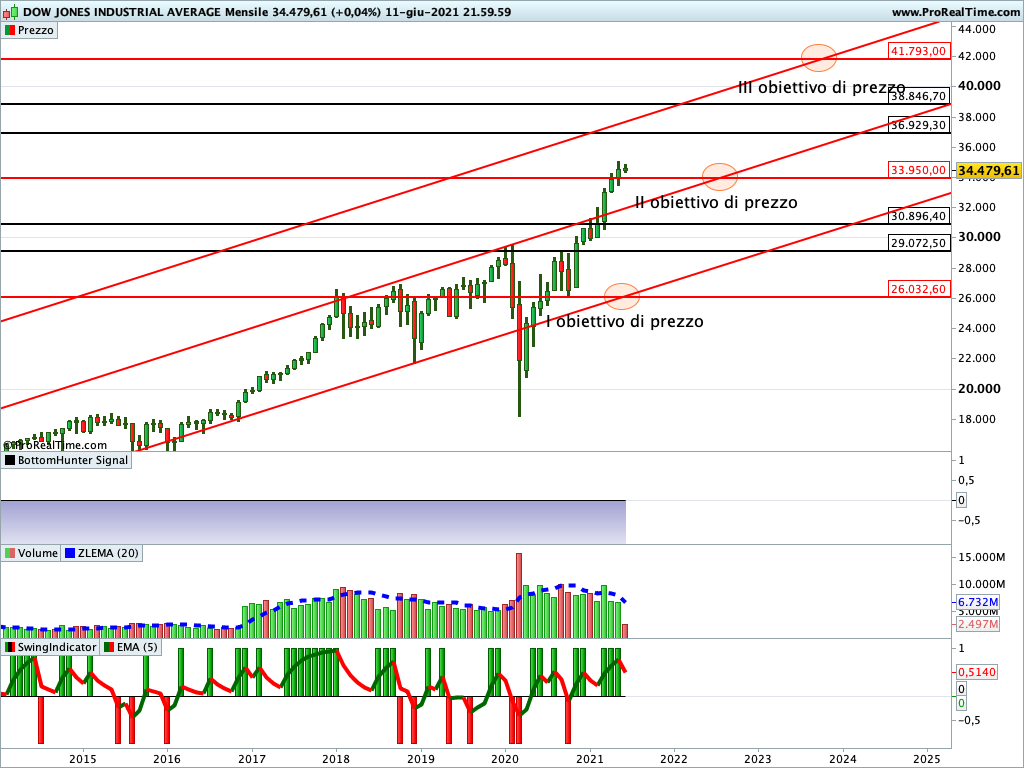 dow jones