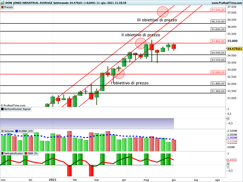 dow jones