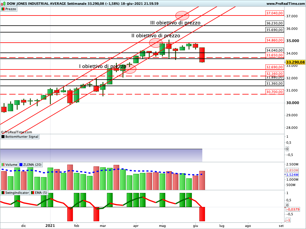 dow jones