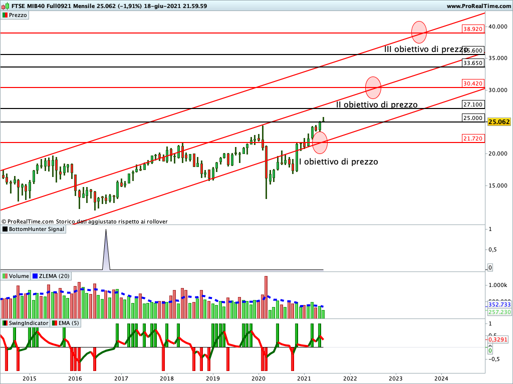 Ftse Mib Future