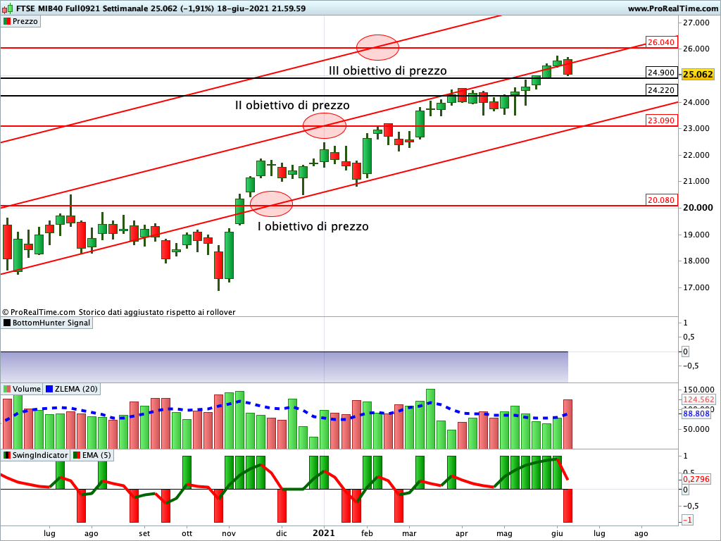 Ftse Mib Future