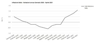 inflazione