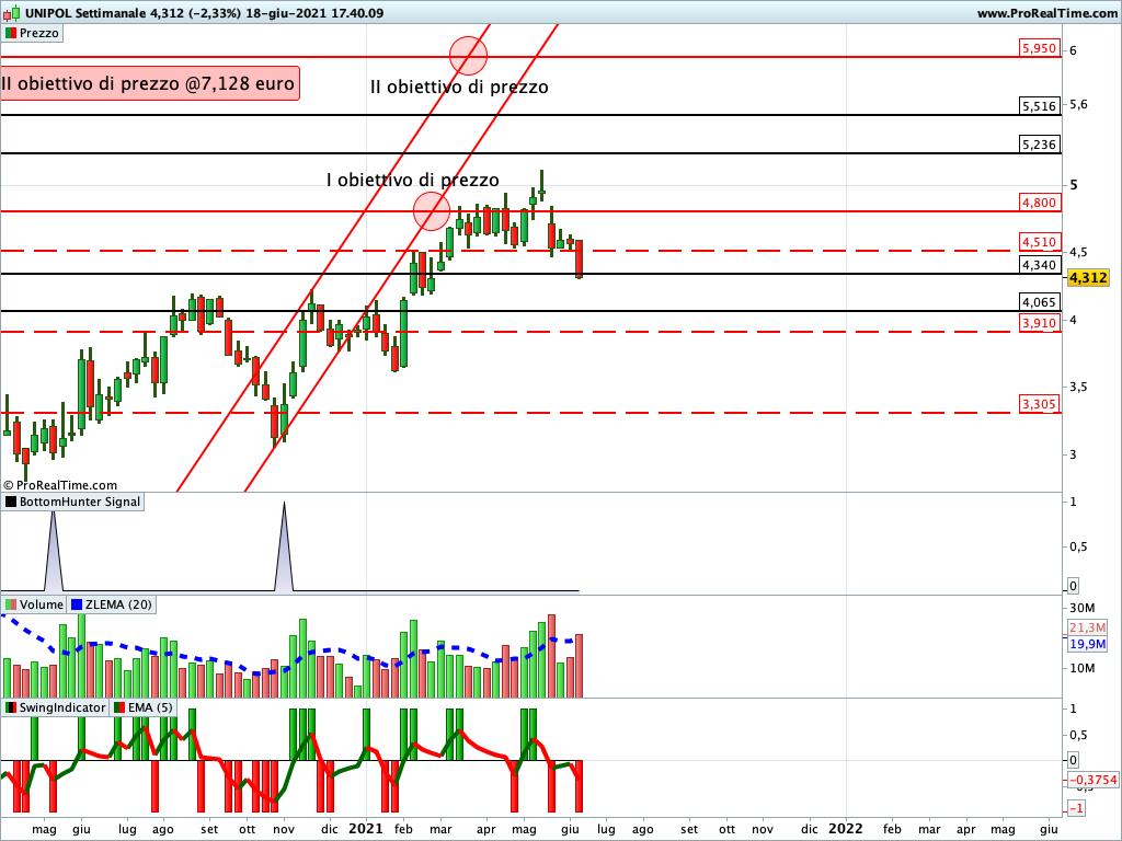 unipol