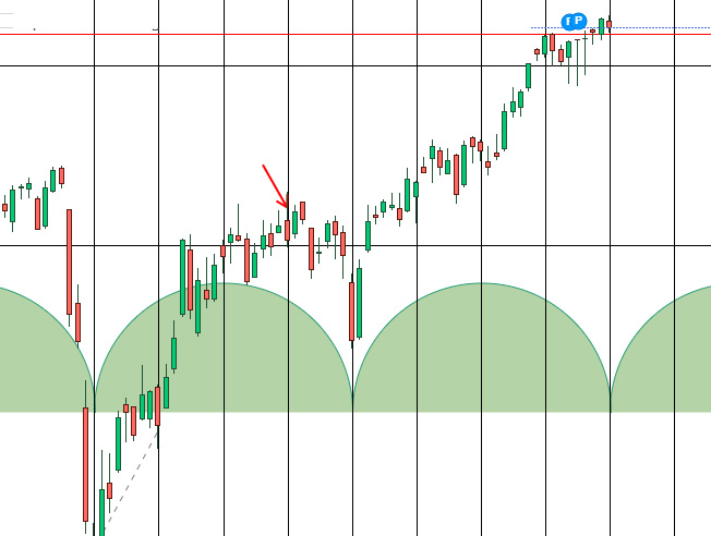 cicli medio su DAX