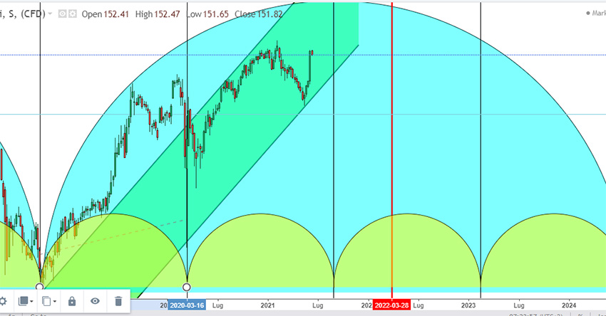 posizionamento ciclico BTP future