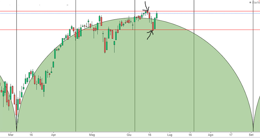 S&P 500 sequential setup