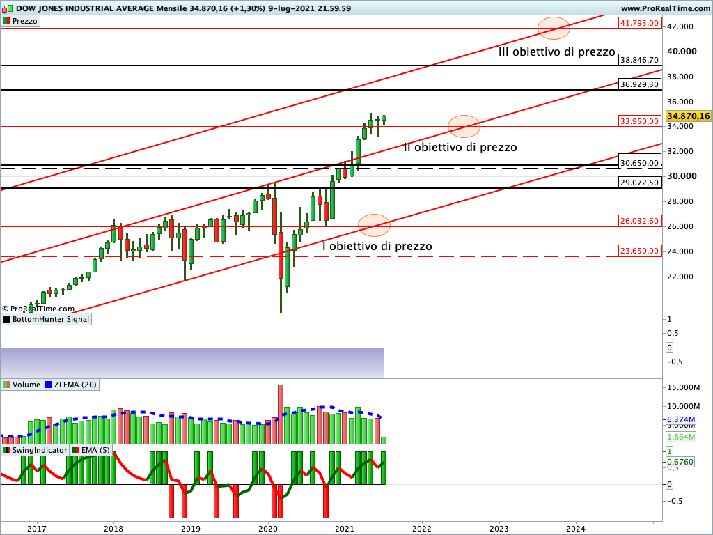 dow jones