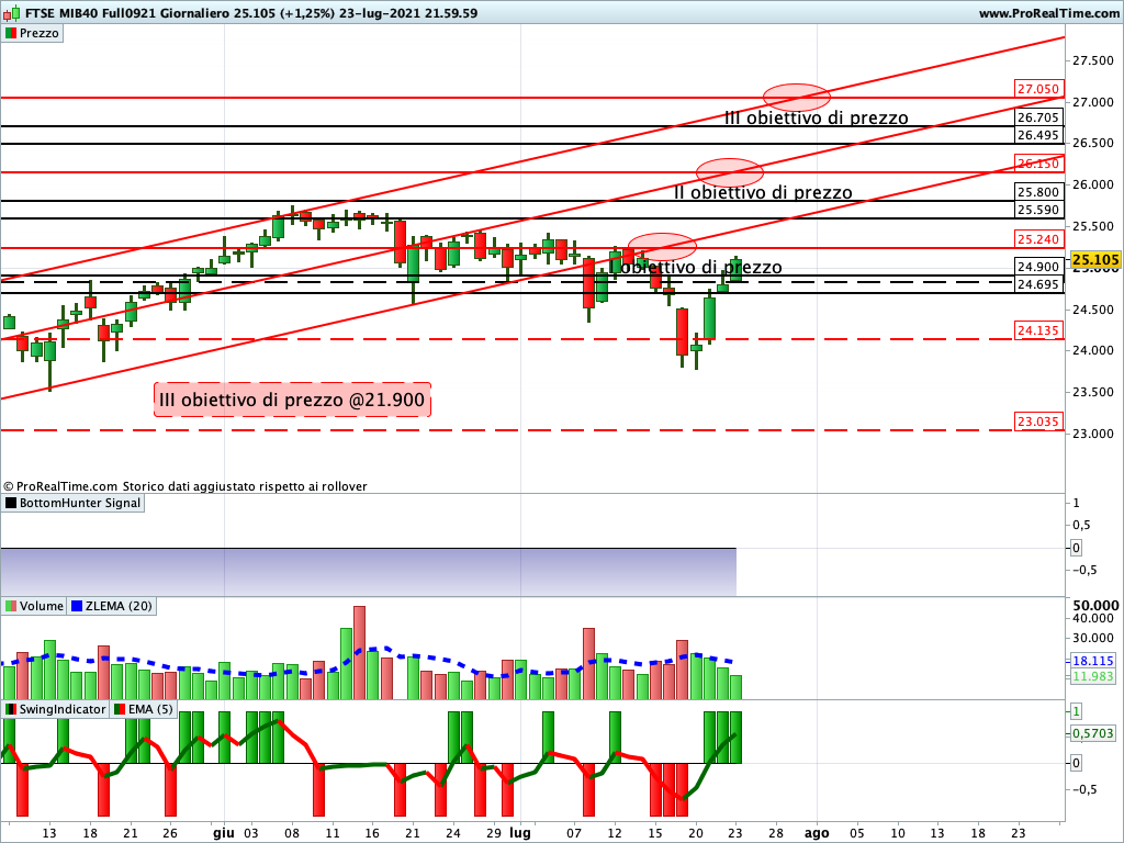 Ftse Mib Future