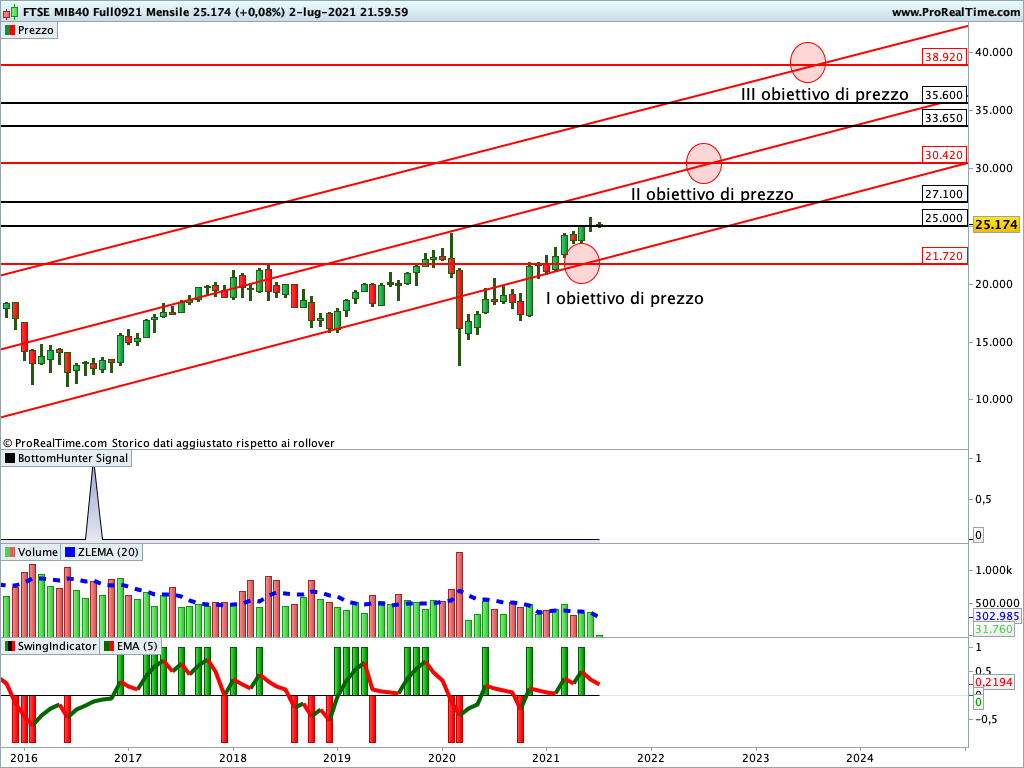 Ftse Mib Future