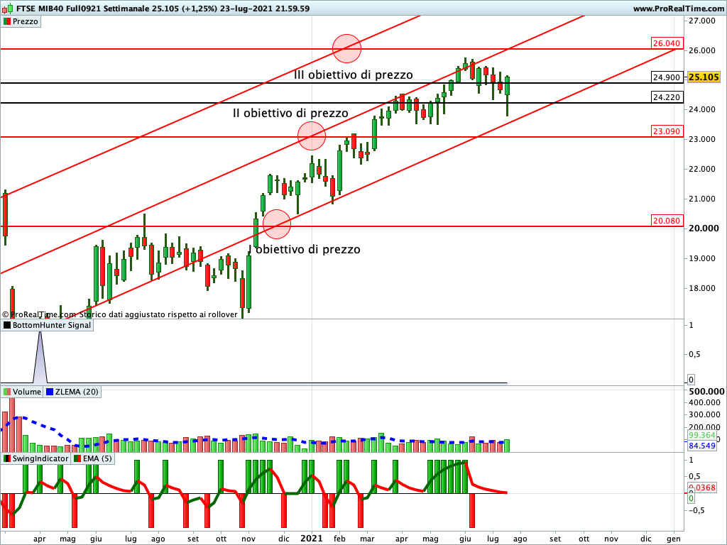 Ftse Mib Future