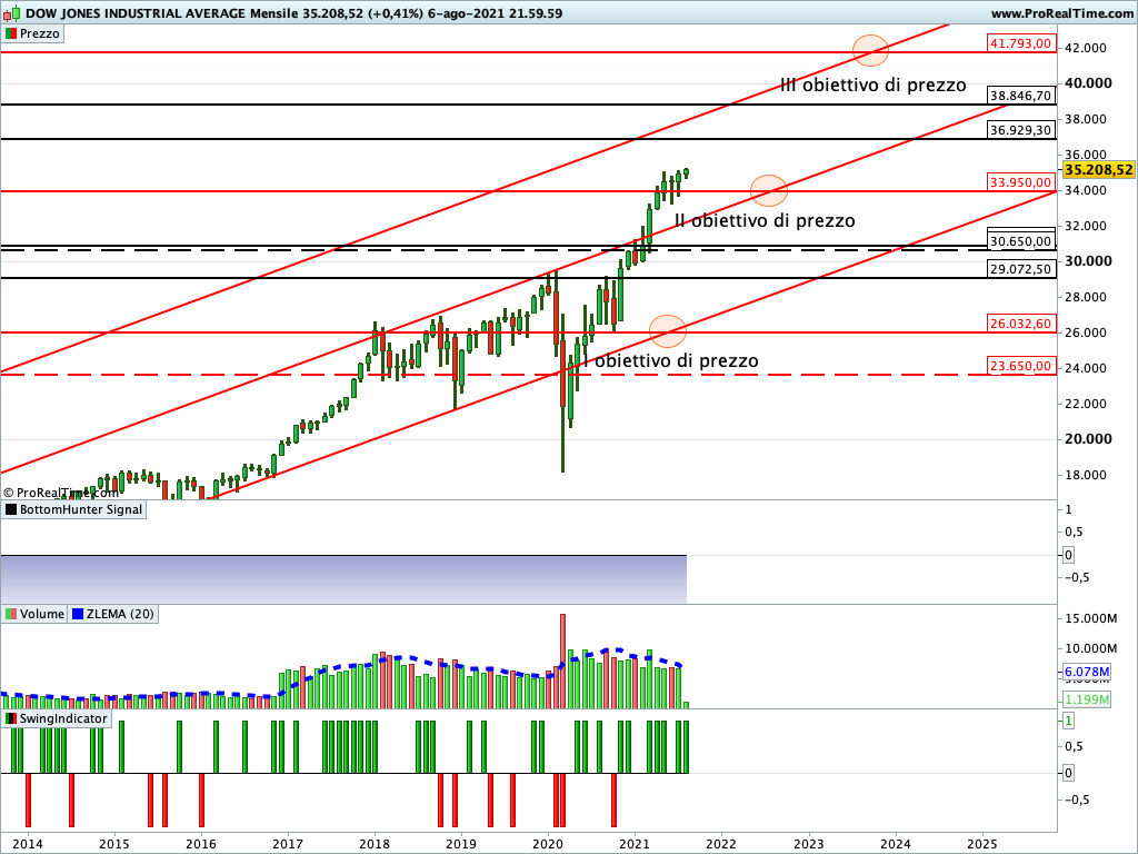 dow jones