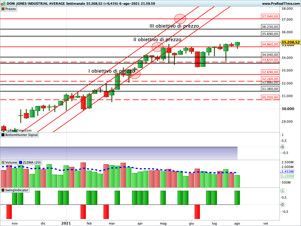 dow jones