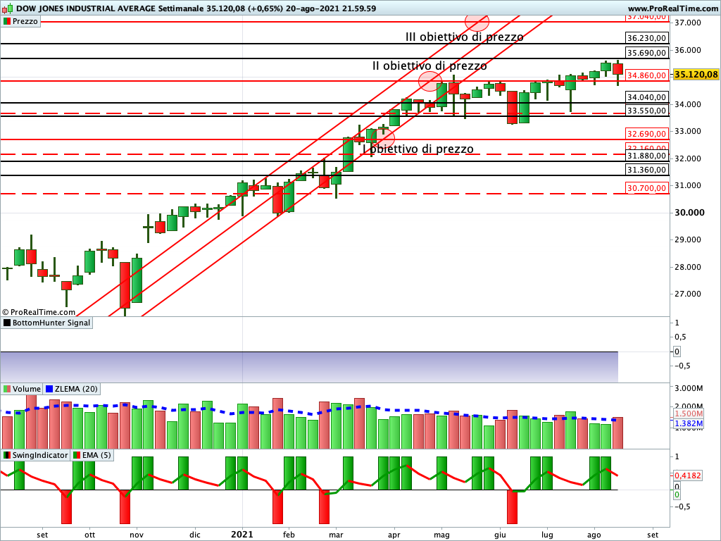 dow jones