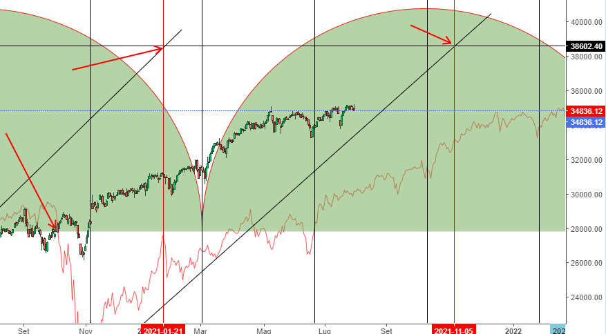 Cicli Magic Box su Dow Jones