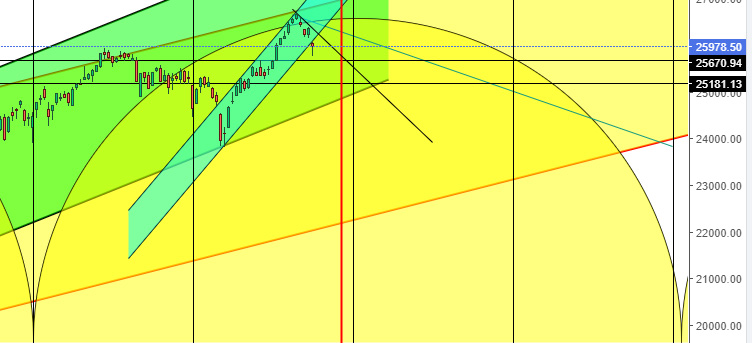 Ftse Mib cicli e proiezioni