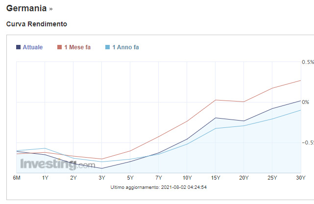 Curva tedesca agosto 2021