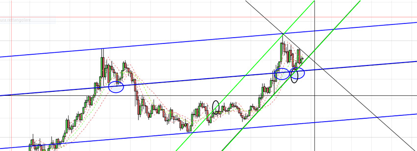 grafico 1 ripresa oro supporti