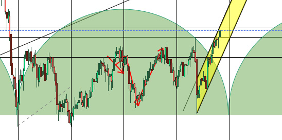 Troncatura ciclica Ftse Mib