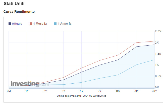 Grafico 3 curva rendimenti agosto 2021