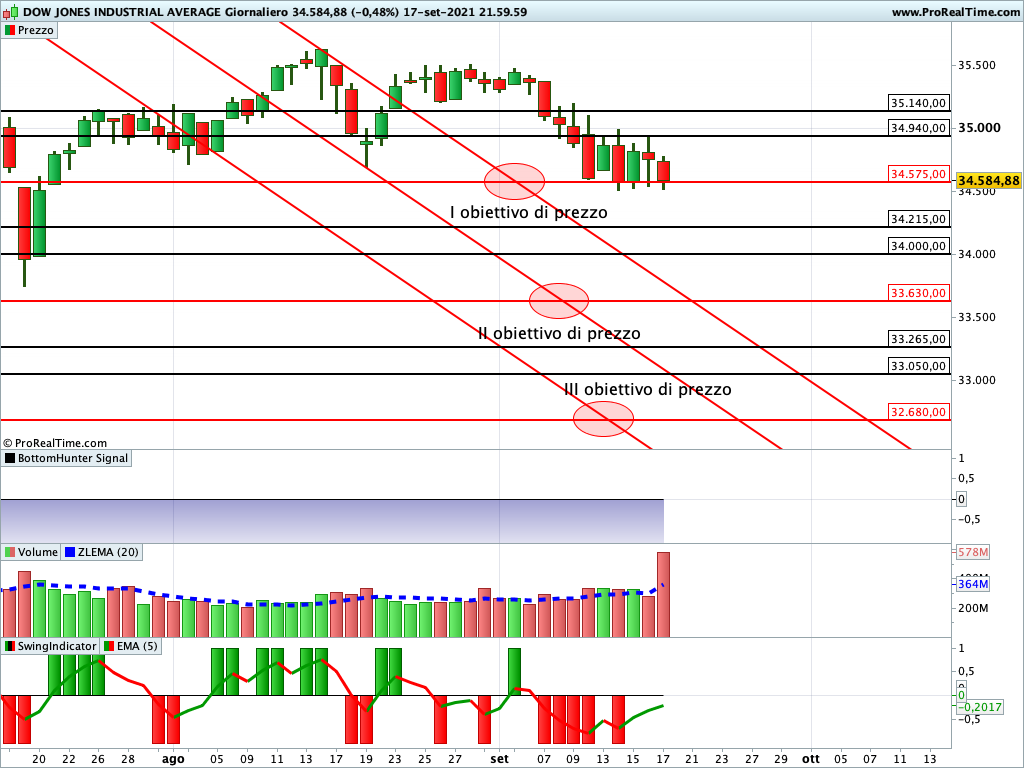 dow jones