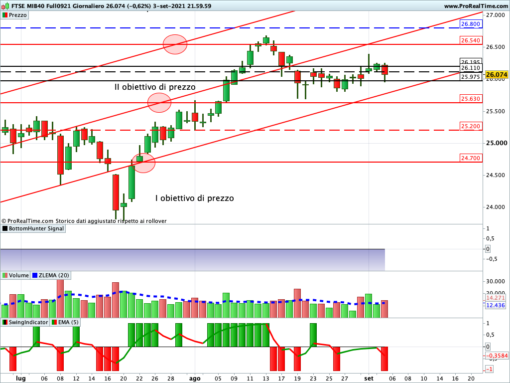 Ftse Mib Future