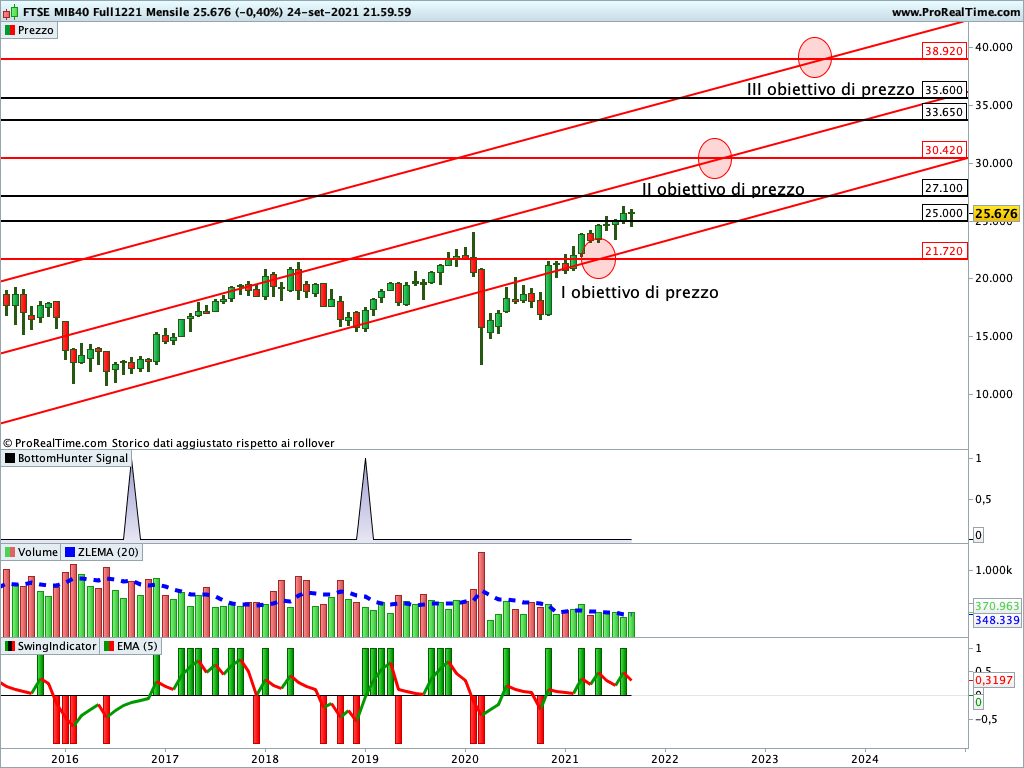 Ftse Mib Future