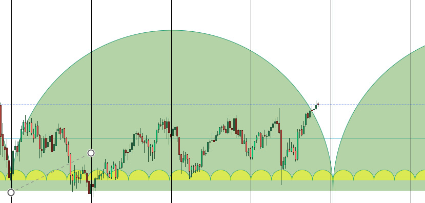 Cicli lungo termine Ftse Mib