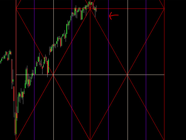 Quadrato di range e setup su Dow Jones