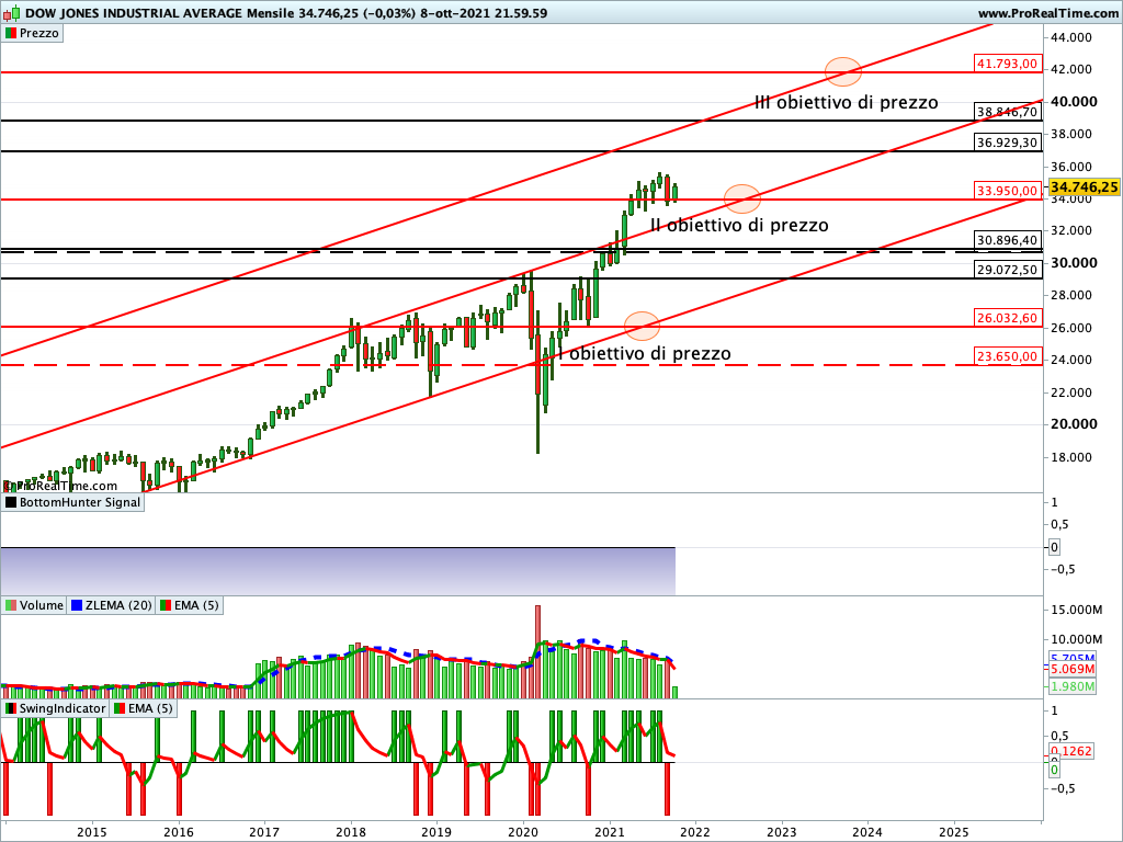 dow jones