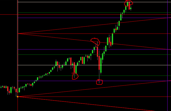 Quadrato di minimo su S&P 500