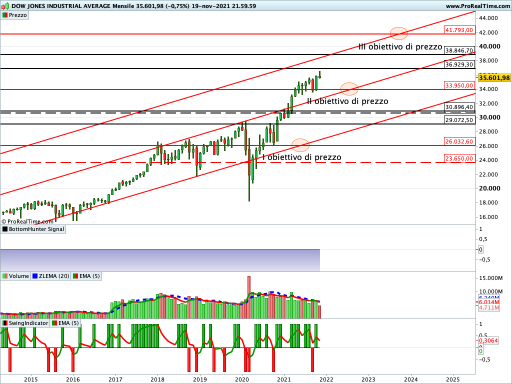 dow jones