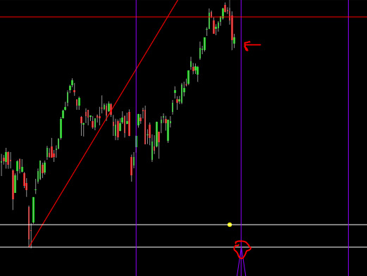 Setup di Gann