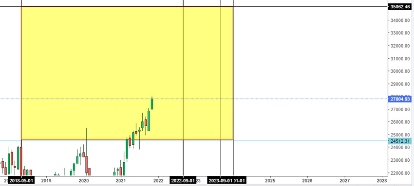 Proiezioni Ftse Mib