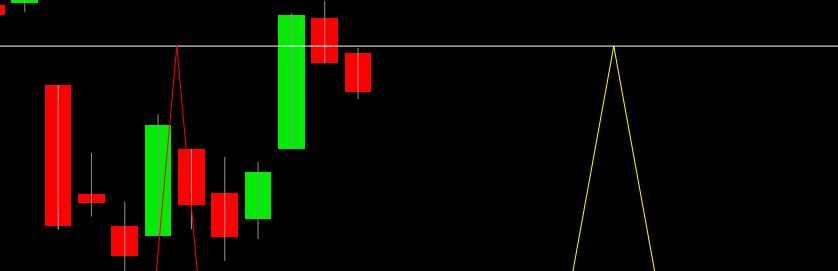 Angoli zero su Eurostoxx