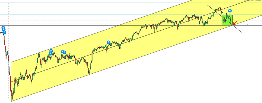 canale medio su Eurostoxx