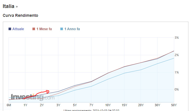 Curva rendimenti rialzista