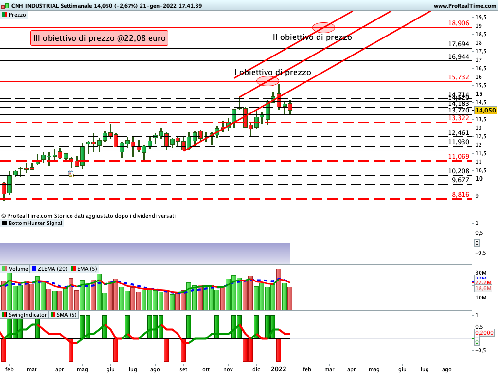 cnh industrial