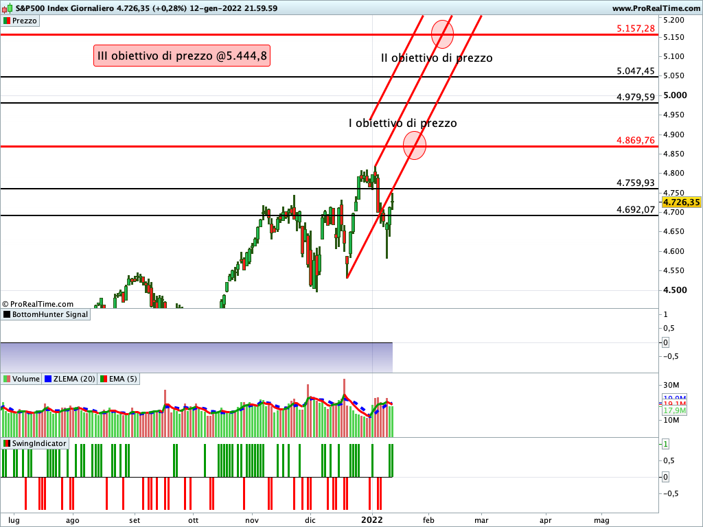 S&P500